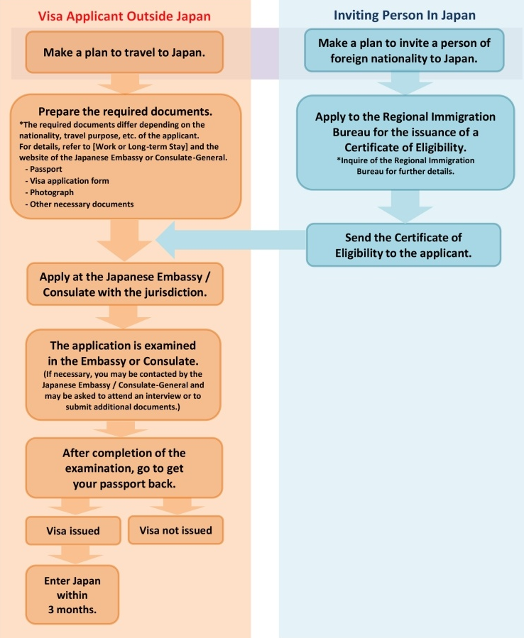 Visa Process in Japan